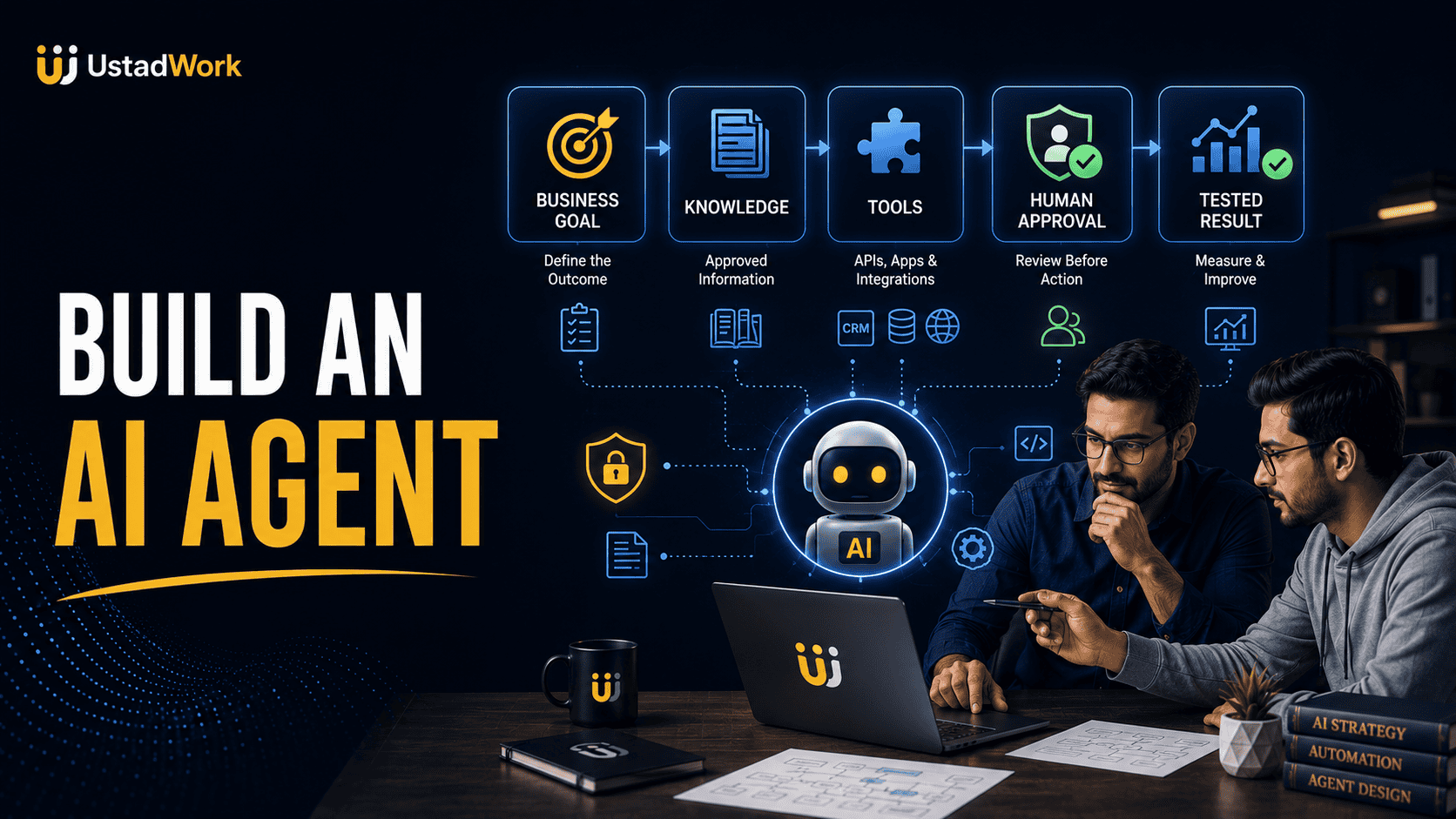 Business AI agent development guide showing workflow planning, approved knowledge, connected tools, human approval, security, testing, and performance monitoring.