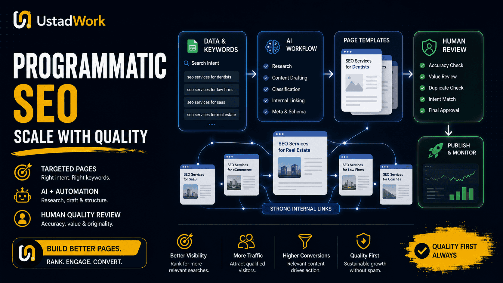 Programmatic SEO with AI freelancers showing keyword data, page templates, human review, internal links, quality assurance, and controlled page publishing.