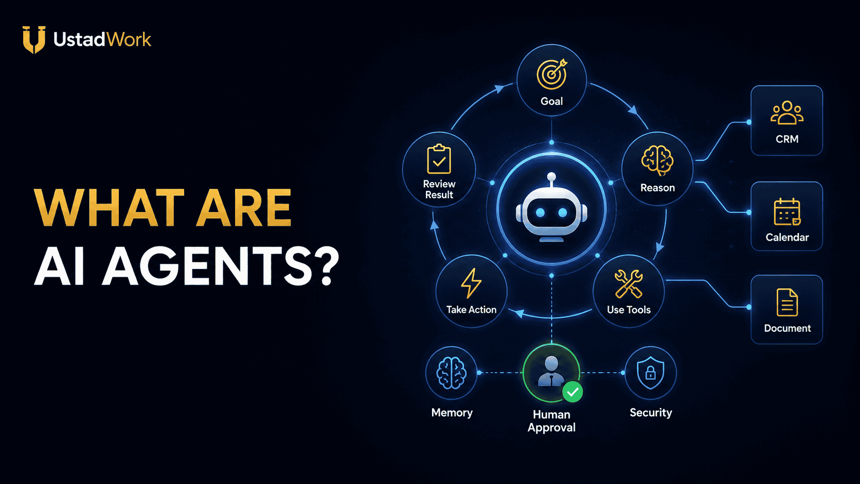 AI agents explained through a goal, reasoning model, memory, business tools, actions, feedback, guardrails, and human approval.