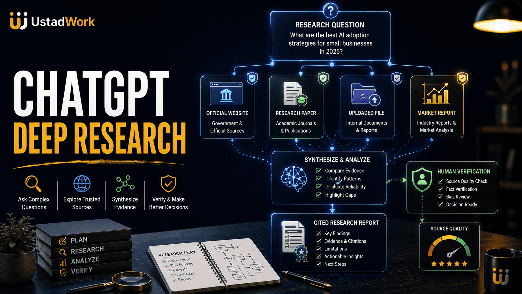 ChatGPT Deep Research tutorial showing research planning, trusted web sources, uploaded files, source evaluation, citations, evidence comparison, and human verification.