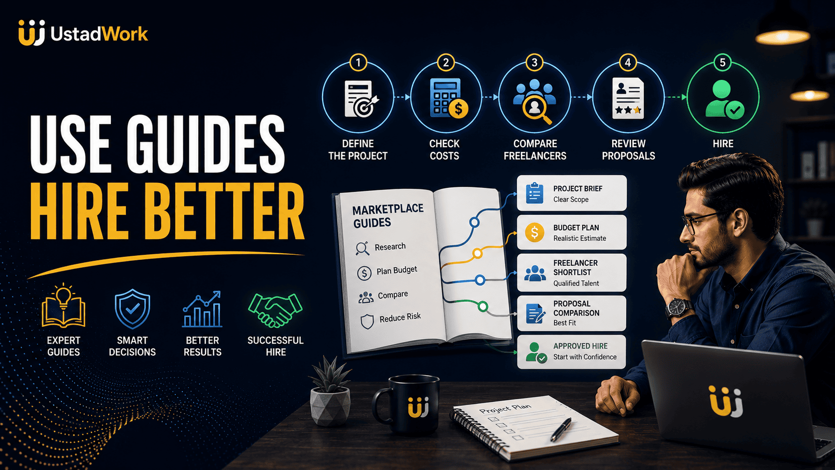 Marketplace hiring guide showing project planning, cost research, freelancer comparison, proposal review, milestones, payment safety, and final hiring approval.